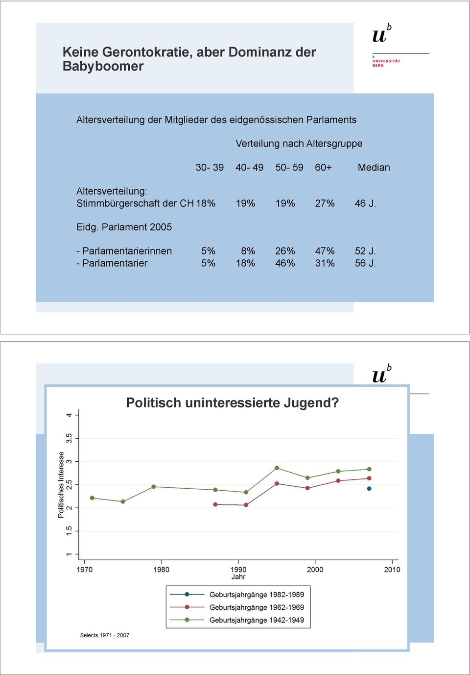 Altersverteilung: Stimmbürgerschaft der CH 18% 19% 19% 27% 46 J. Eidg.
