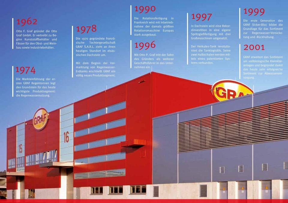 1978 Die 1970 gegründete französische Tochtergesellschaft GRAF S.A.R.L. zieht an ihren heutigen Standort im elsässischen Dachstein um.