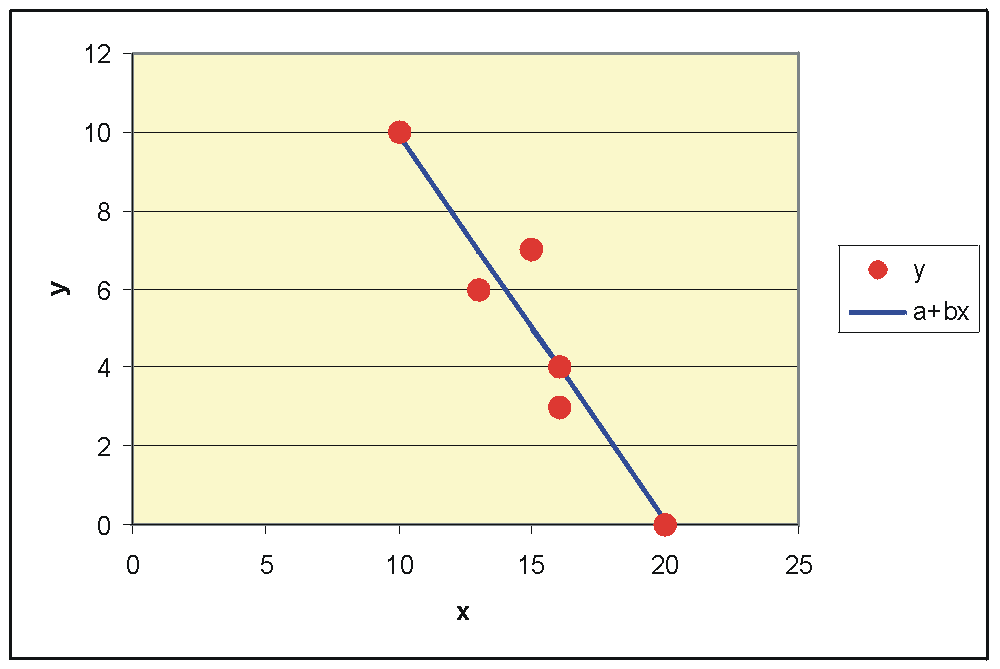 172 Abbildung 82: Regressionsgerade a+bx und a = ȳ b x = 5 + 0,98 15 = 19,7 Die geschätzte Regressionsgerade lautet ŷ = 19, 73 0, 98x, so dass man vermuten kann, dass bei jedem Euro mehr der Absatz