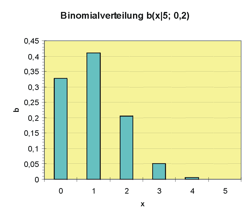 83 Abbildung 30: Wahrscheinlichkeitsfunktion der Binomialverteilung mit n = 5 und θ = 0,2 Wir erhalten dann die Wahrscheinlichkeitstabelle x i 0 1 2 3 4 5 b(x i 5;0,2) 0,32768 0,4096 0,2048 0,0512