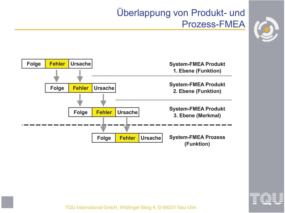 Ebene (Funktion) System-FMEA Produkt 2.
