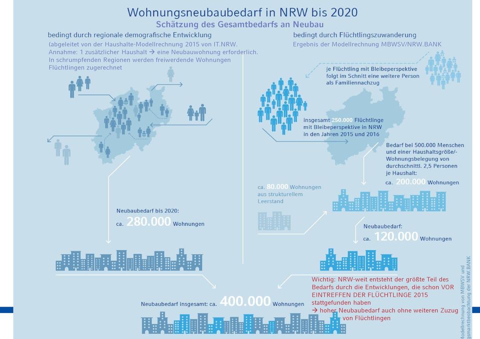 In schrumpfenden Regionen werden freiwerdende Wohnungen Flüchtlingen zugerechnet Ergebnis der Modellrechnung MBWSV/NRW.