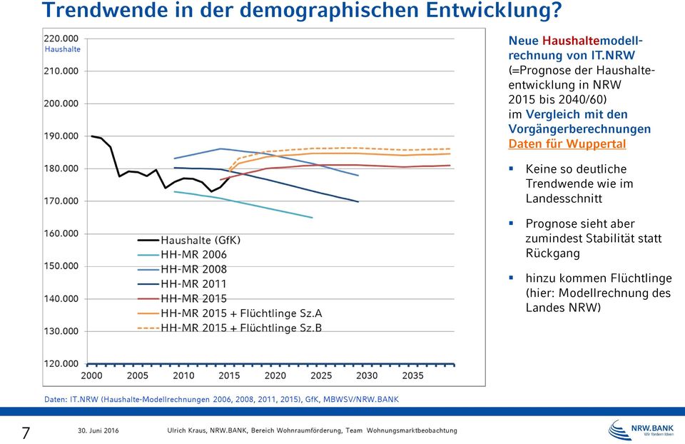 Wuppertal Keine so deutliche Trendwende wie im Landesschnitt Prognose sieht aber zumindest Stabilität statt Rückgang