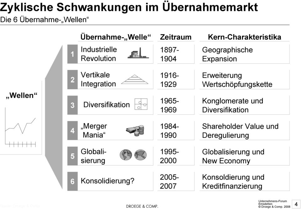 Wertschöpfungskette Konglomerate und Diversifikation 4 Merger Mania 1984-1990 Shareholder Value und Deregulierung 5