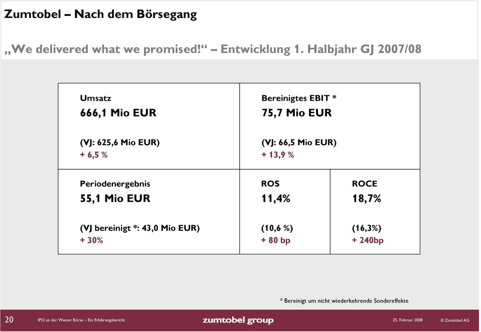 66,5 Mio EUR) + 13,9 % Periodenergebnis 55,1 Mio EUR ROS 11,4% ROCE 18,7% (VJ bereinigt *: 43,0 Mio EUR)