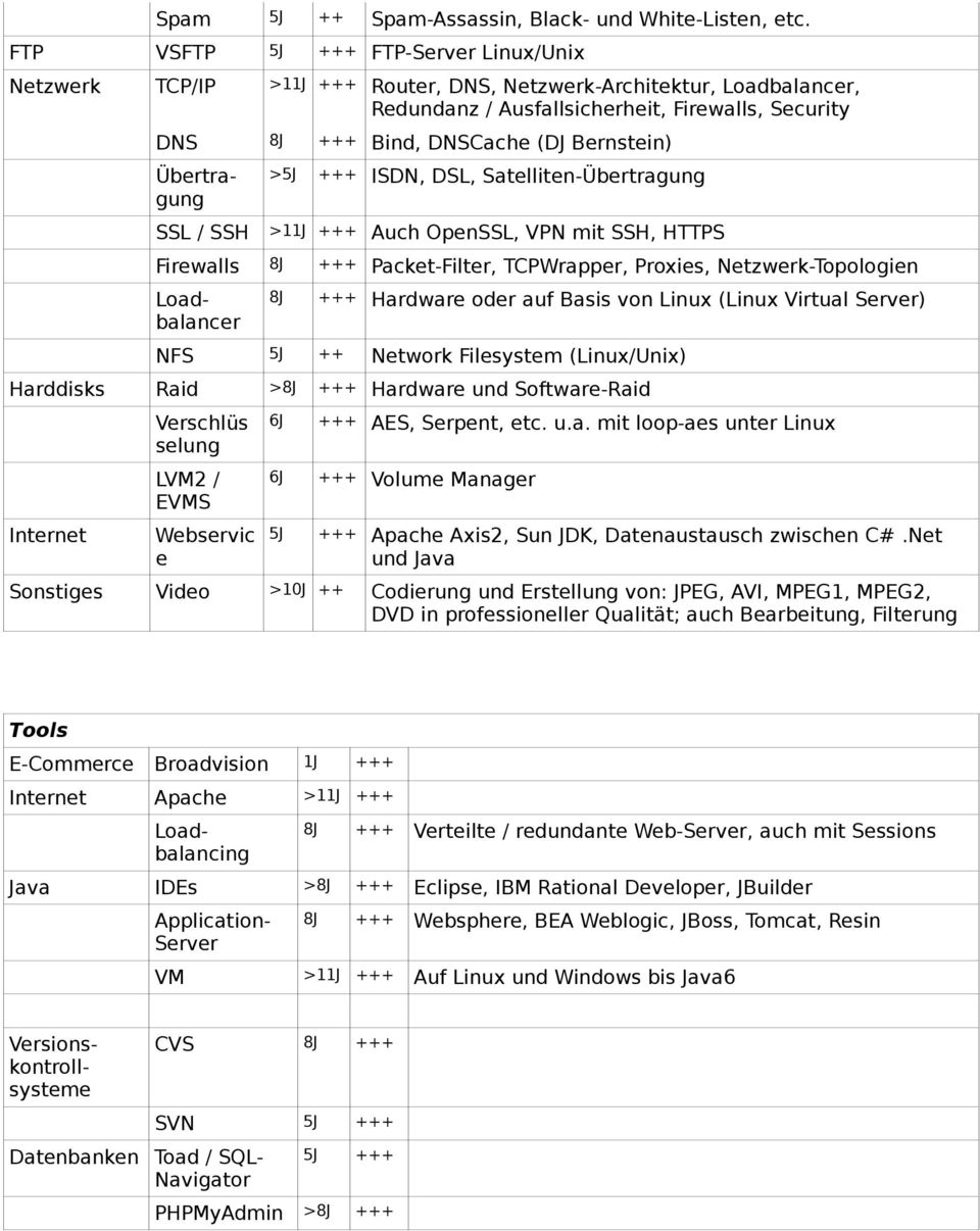 Bernstein) >5J +++ ISDN, DSL, Satelliten-Übertragung SSL / SSH >11J +++ Auch OpenSSL, VPN mit SSH, HTTPS Firewalls 8J +++ Packet-Filter, TCPWrapper, Proxies, Netzwerk-Topologien 8J +++ Hardware oder