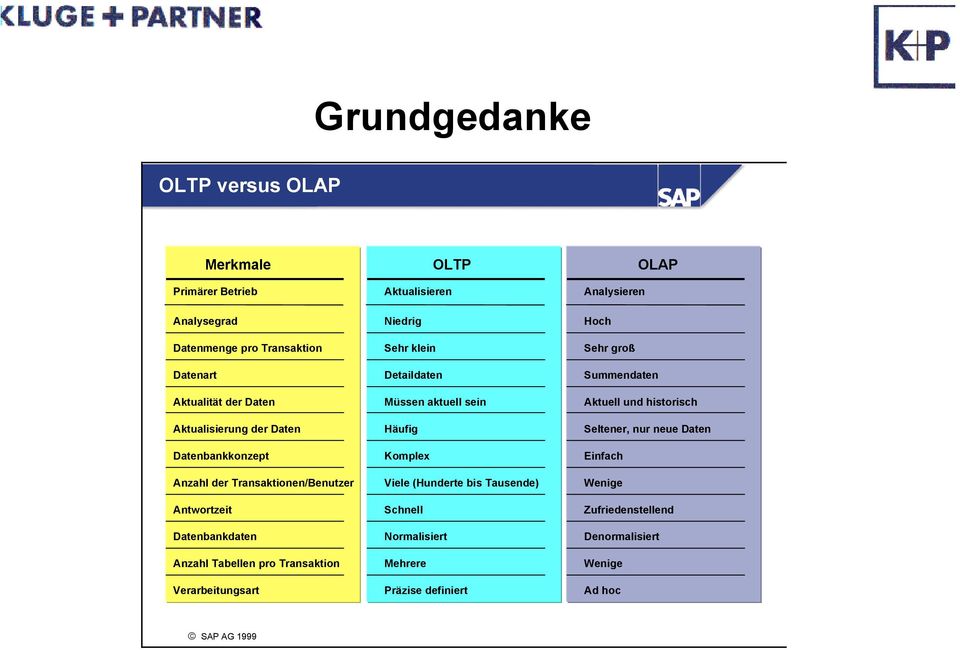 Niedrig Sehr klein Detaildaten Müssen aktuell sein Häufig Komplex Viele (Hunderte bis Tausende) Schnell Normalisiert Mehrere Präzise definiert OLAP