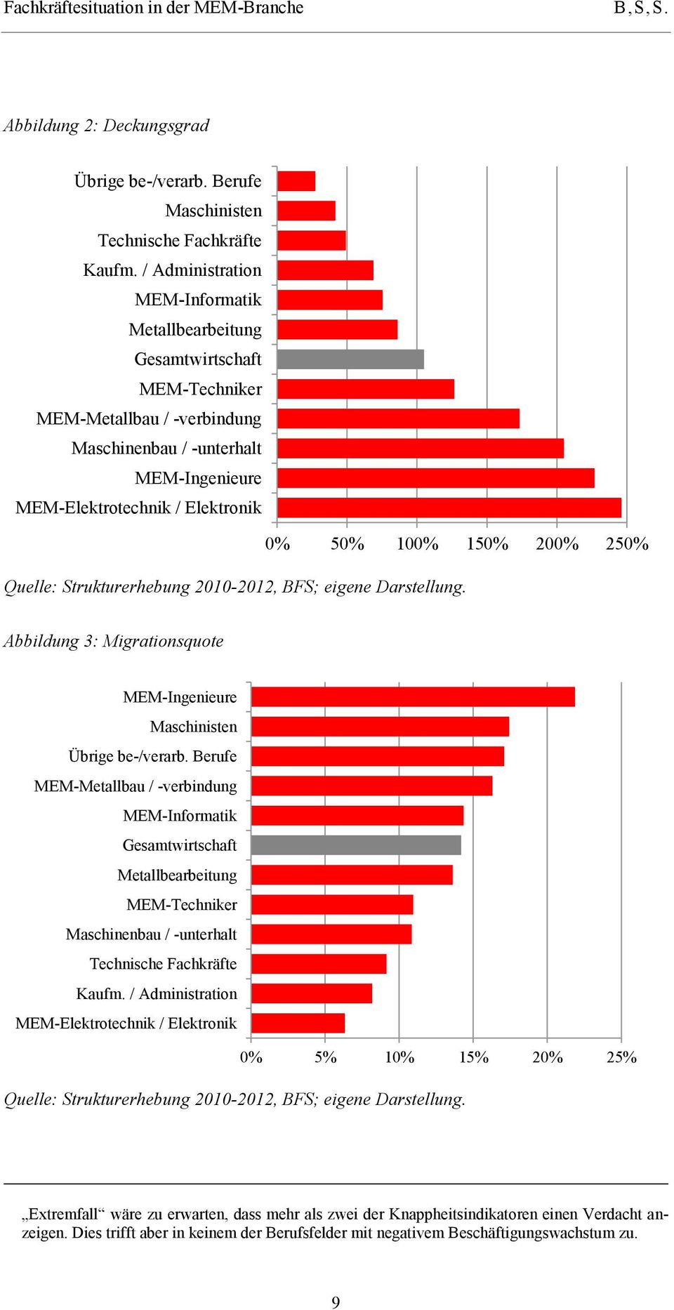 200% 250% Quelle: Strukturerhebung 2010-2012, BFS; eigene Darstellung. Abbildung 3: Migrationsquote MEM-Ingenieure Maschinisten Übrige be-/verarb.