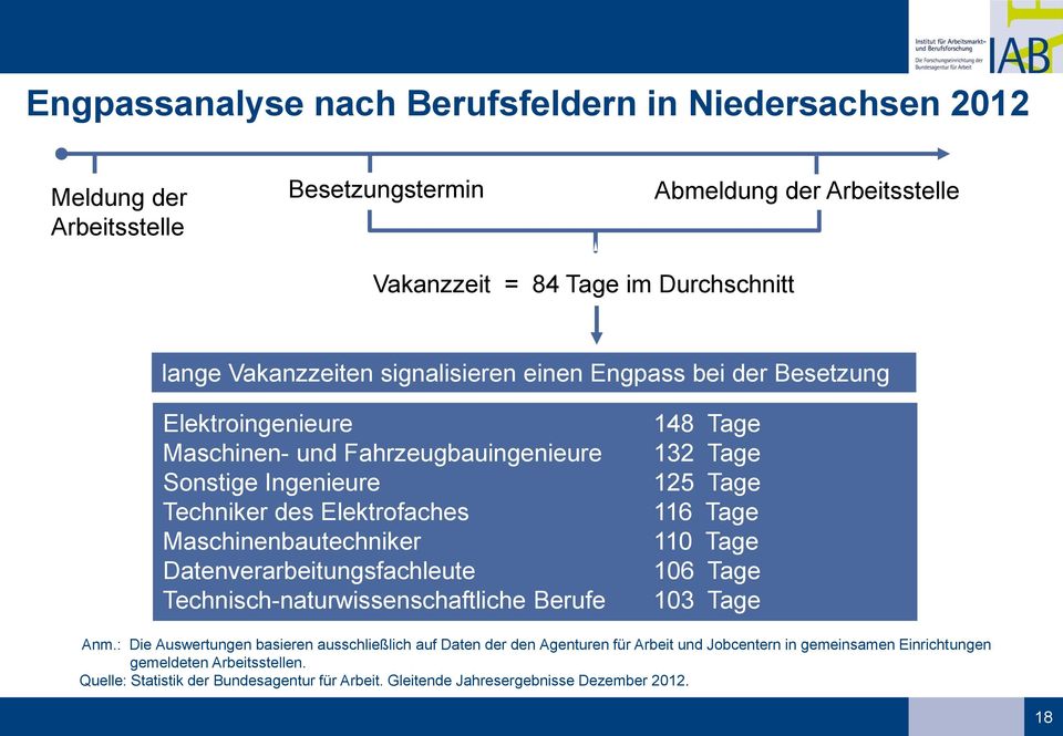 Datenverarbeitungsfachleute Technisch-naturwissenschaftliche Berufe 148 Tage 132 Tage 125 Tage 116 Tage 110 Tage 106 Tage 103 Tage Anm.