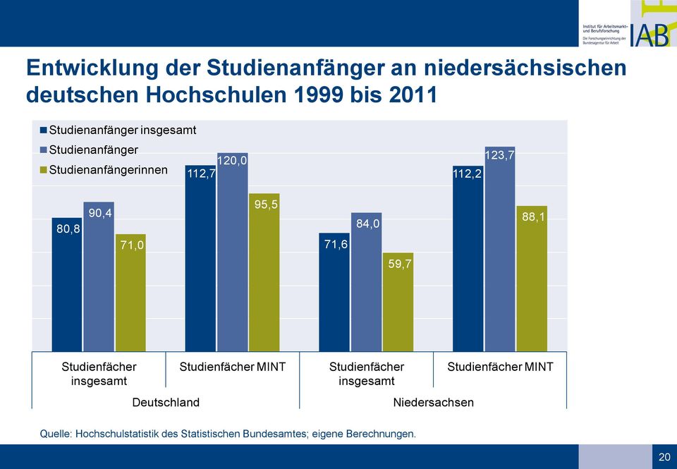 95,5 71,6 84,0 88,1 59,7 Studienfächer insgesamt Deutschland Studienfächer MINT Studienfächer