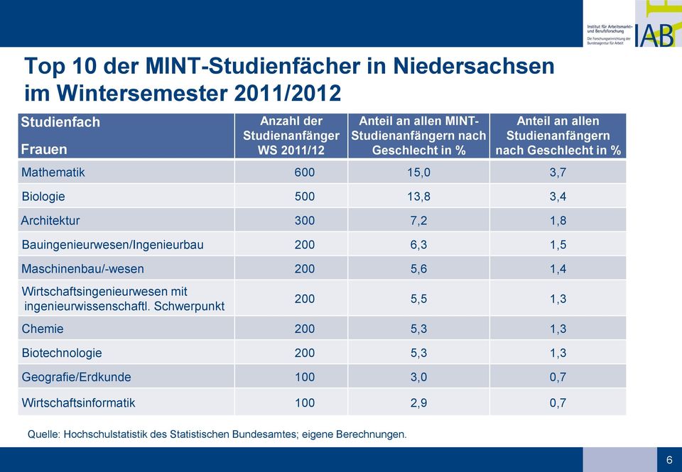 Bauingenieurwesen/Ingenieurbau 200 6,3 1,5 Maschinenbau/-wesen 200 5,6 1,4 Wirtschaftsingenieurwesen mit ingenieurwissenschaftl.