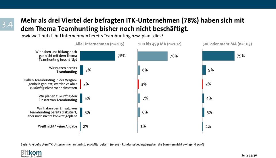 Haben Teamhunting in der Vergangenheit genutzt, werden es aber zukünftig nicht mehr einsetzen 2% 3% 2% Wir planen zukünftig den Einsatz von Teamhunting 5% 7% 4% Wir haben den Einsatz von Teamhunting