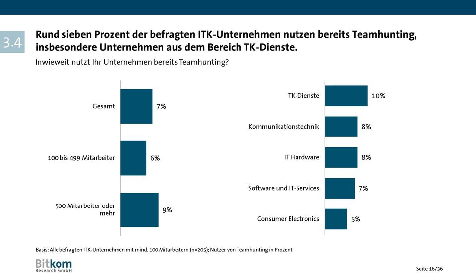 Gesamt 7% TK-Dienste 10% Kommunikationstechnik 8% 100 bis 499 Mitarbeiter 6% IT Hardware 8% Software und IT-Services 7%