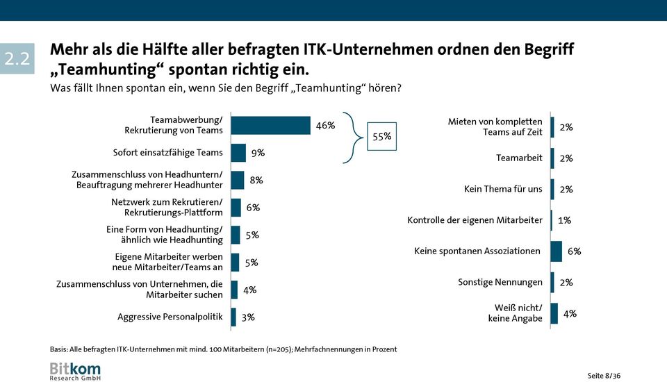 Netzwerk zum Rekrutieren/ Rekrutierungs-Plattform Eine Form von Headhunting/ ähnlich wie Headhunting Eigene Mitarbeiter werben neue Mitarbeiter/Teams an Zusammenschluss von Unternehmen, die