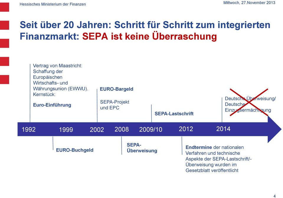 Kernstück: Euro-Einführung EURO-Bargeld SEPA-Projekt und EPC SEPA-Lastschrift Deutsche Überweisung/ Deutsche Einzugsermächtigung
