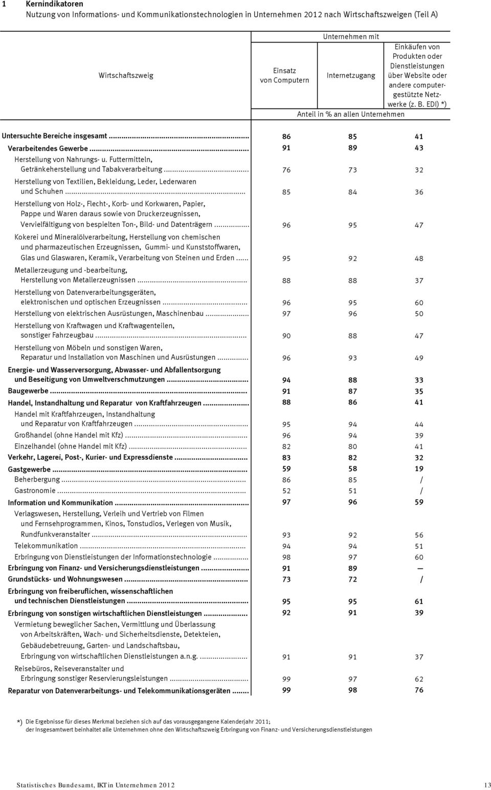 .. Herstellung von Holz-, Flecht-, Korb- und Korkwaren, Papier, Pappe und Waren daraus sowie von Druckerzeugnissen, Vervielfältigung von bespielten Ton-, Bild- und Datenträgern.