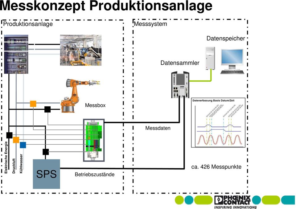 Datensammler Messbox Messdaten Elektrische