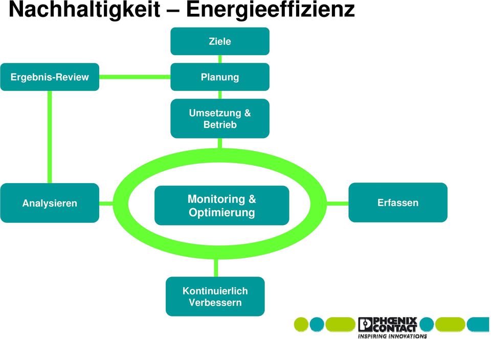 Betrieb Analysieren Monitoring &