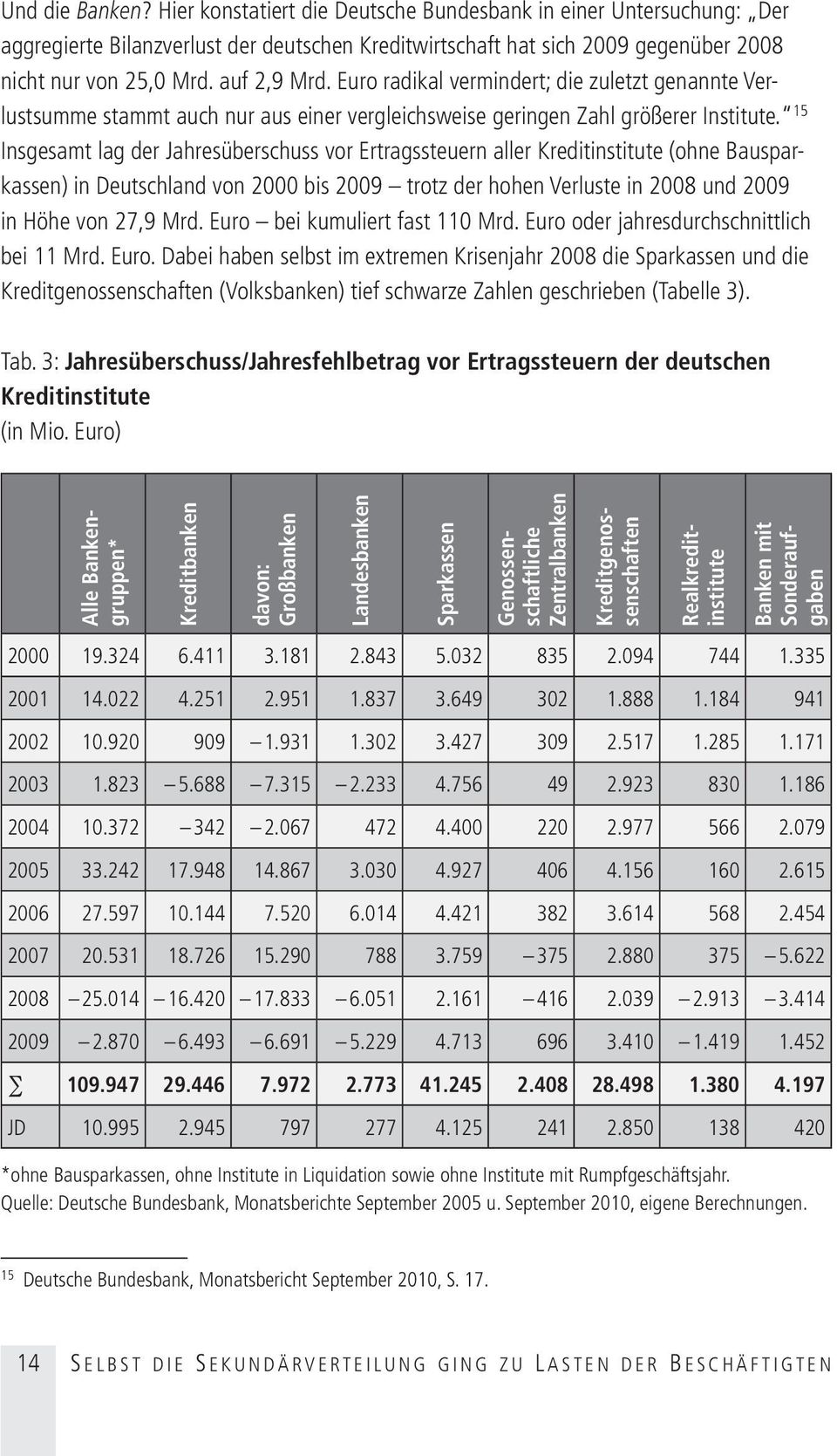 15 Insgesamt lag der Jahresüberschuss vor Ertragssteuern aller Kreditinstitute (ohne Bausparkassen) in Deutschland von 2000 bis 2009 trotz der hohen Verluste in 2008 und 2009 in Höhe von 27,9 Mrd.