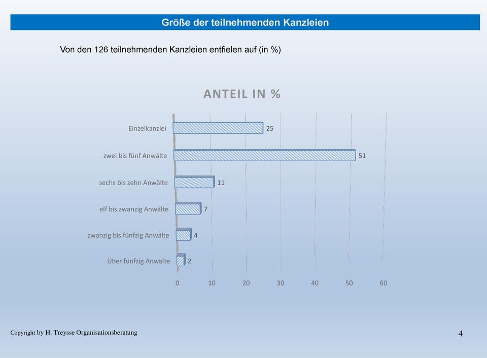 Anwälte 11 elf bis zwanzig Anwälte 7 zwanzig bis fünfzig Anwälte 4 Über fünfzig