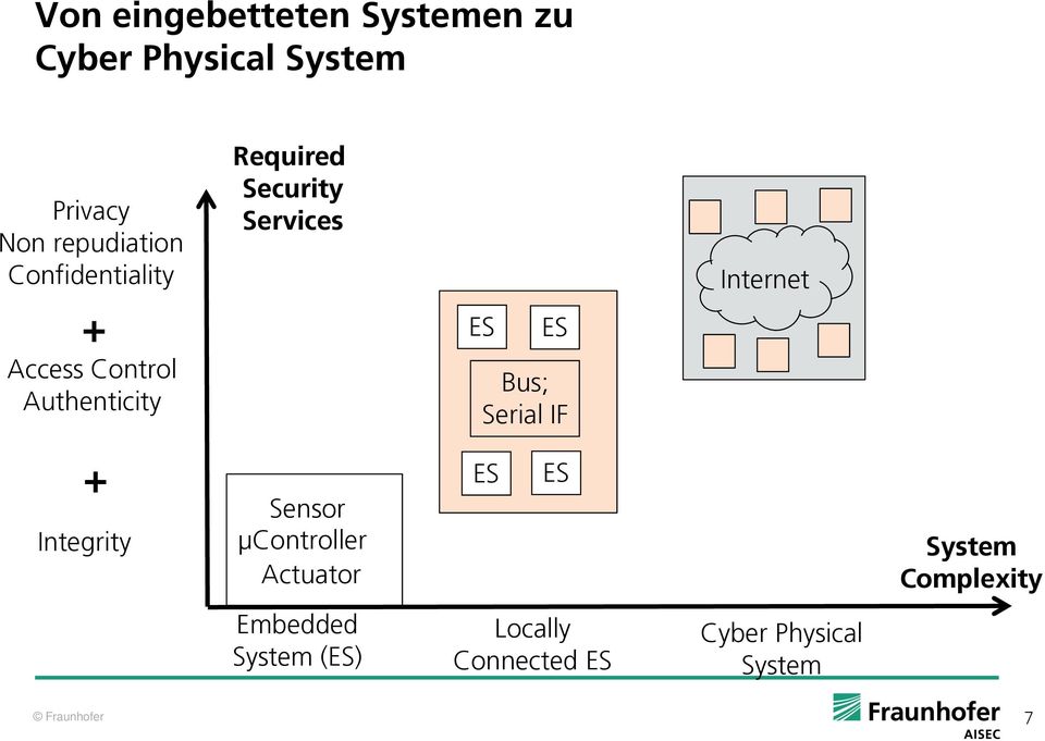Bus; Serial IF Internet + Integrity Sensor µcontroller Actuator ES ES System