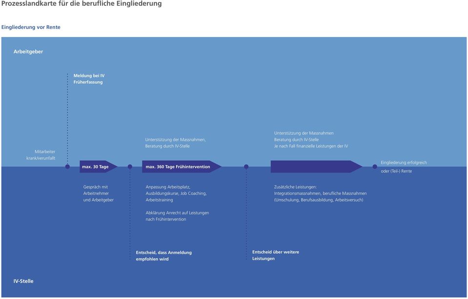 360 Tage Frühintervention Unterstützung der Massnahmen Beratung durch IV-Stelle Je nach Fall finanzielle Leistungen der IV Eingliederung erfolgreich oder (Teil-) Rente Gespräch mit