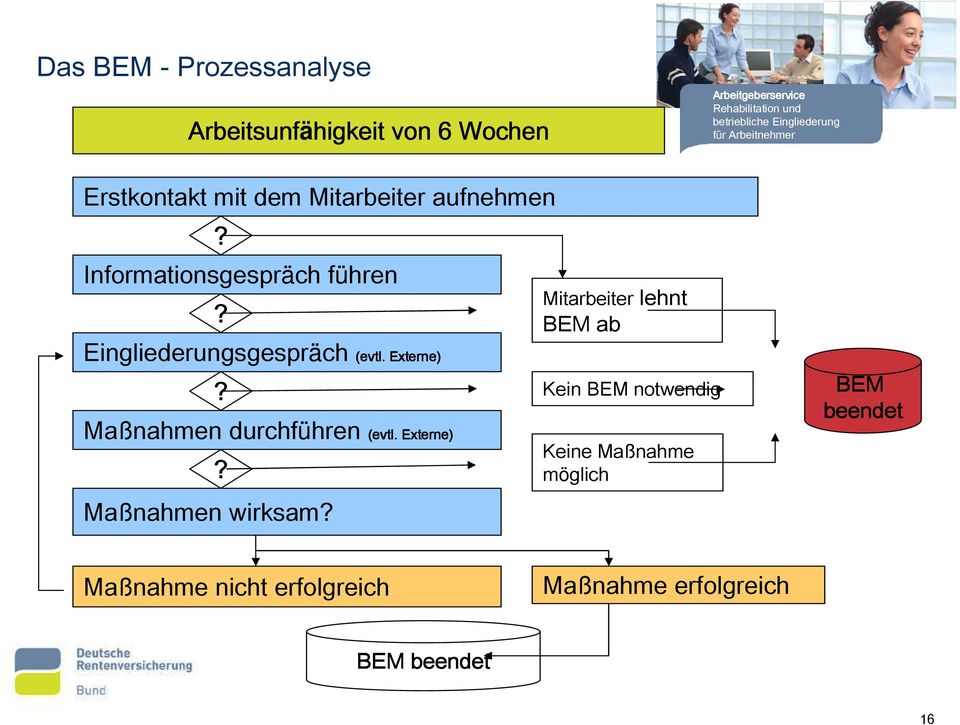 Maßnahmen durchführen (evtl. Externe)? Maßnahmen wirksam?