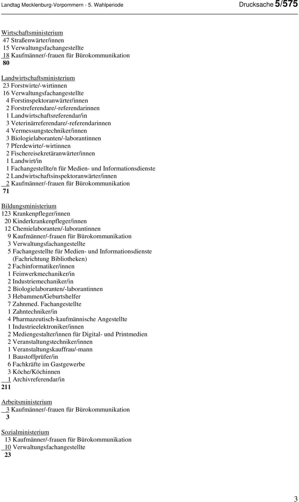 Forstwirte/-wirtinnen 16 Verwaltungsfachangestellte 4 Forstinspektoranwärter/innen 2 Forstreferendare/-referendarinnen 1 Landwirtschaftsreferendar/in 3 Veterinärreferendare/-referendarinnen 4