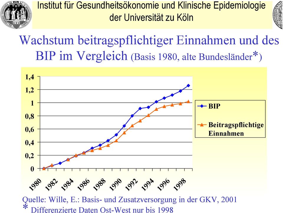 Einnahmen 1980 1982 1984 1986 1988 1990 1992 1994 1996 1998 Quelle: Wille, E.