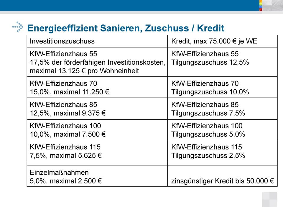 125 pro Wohneinheit KfW-Effizienzhaus 70 KfW-Effizienzhaus 70 15,0%, maximal 11.