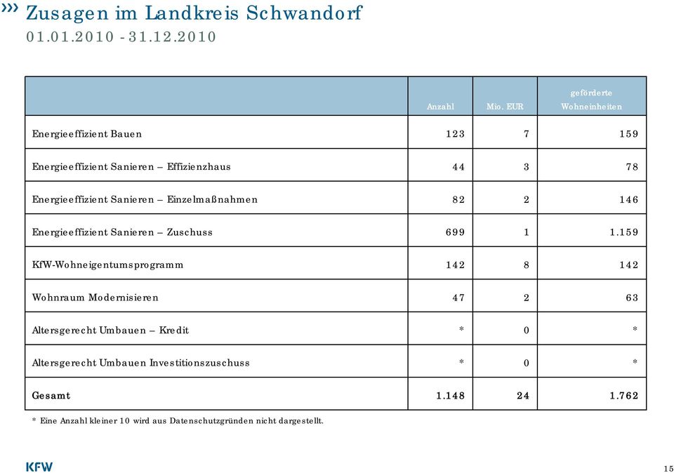 Sanieren Einzelmaßnahmen 82 2 146 Energieeffizient Sanieren Zuschuss 699 1 1.