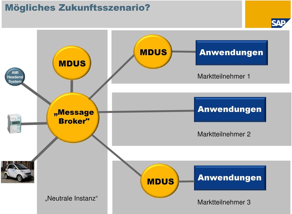 Marktteilnehmer 1 Message Broker" Anwendungen