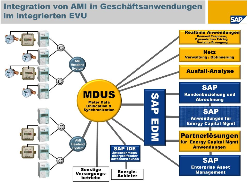 Synchronization SAP IDE Unternehmensübergreifender Datenaustausch Sonstige Versorgungsbetriebe Energie- Anbieter SAP EDM SAP