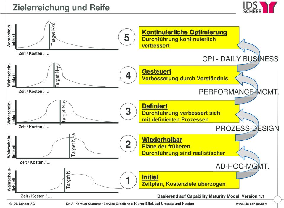 Wahrscheinlichkeit Zeit / Kosten / Target N-x 3 Definiert Durchführung verbessert sich mit definierten Prozessen PROZESS-DESIGN Wahrscheinlichkeit Target N+a 2