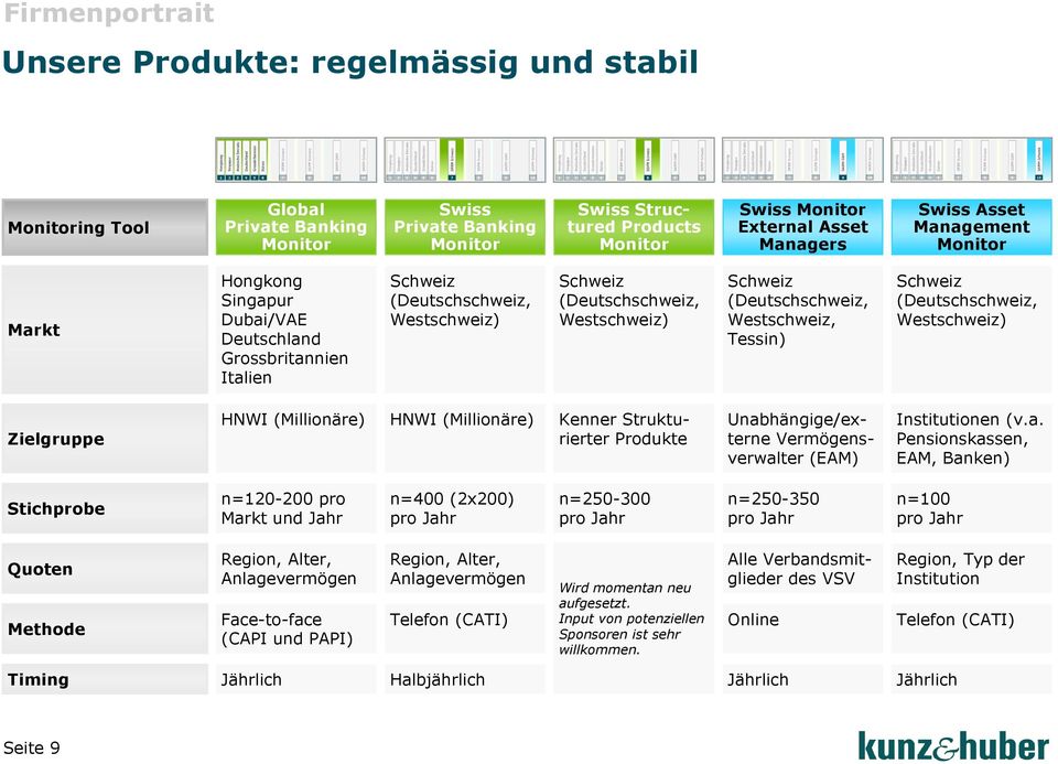 Westschweiz) Zielgruppe HNWI (Millionäre) HNWI (Millionäre) Kenner Strukturierter Produkte Unab