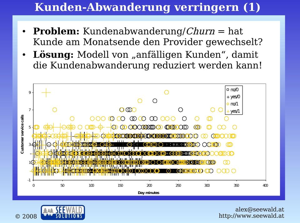 Lösung: Modell von anfälligen Kunden, damit die Kundenabwanderung reduziert