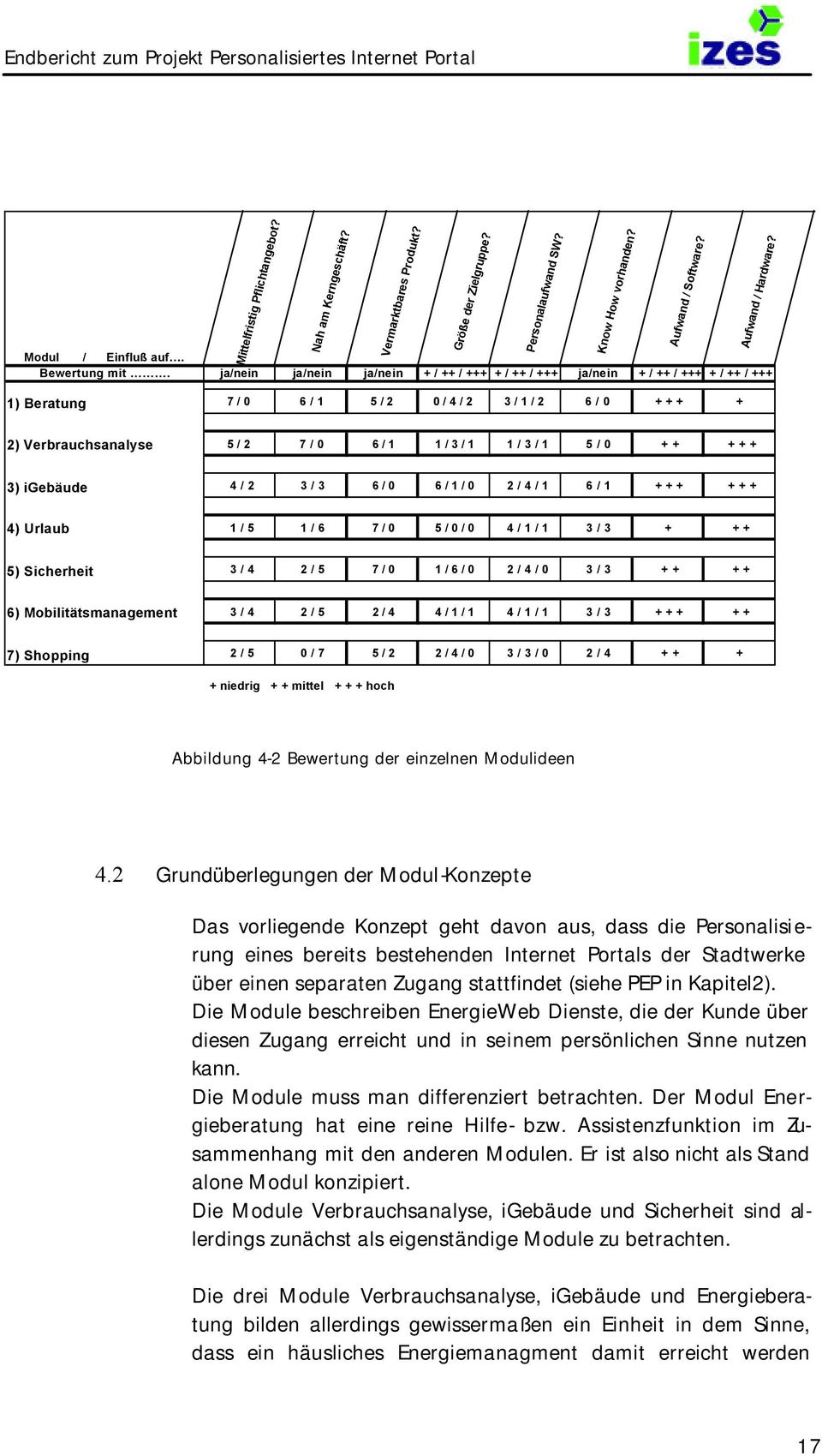 2) Verbrauchsanalyse 5 / 2 7 / 0 6 / 1 1 / 3 / 1 1 / 3 / 1 5 / 0 + + + + + 3) igebäude 4 / 2 3 / 3 6 / 0 6 / 1 / 0 2 / 4 / 1 6 / 1 + + + + + + 4) Urlaub 1 / 5 1 / 6 7 / 0 5 / 0 / 0 4 / 1 / 1 3 / 3 +