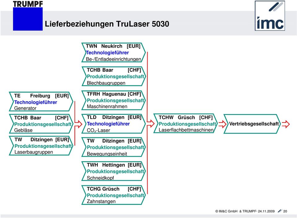 Technologieführer CO 2 -Laser TCHW Grüsch [CHF] Produktionsgesellschaft Laserflachbettmaschinen Vertriebsgesellschaft TW Ditzingen [EUR] Produktionsgesellschaft