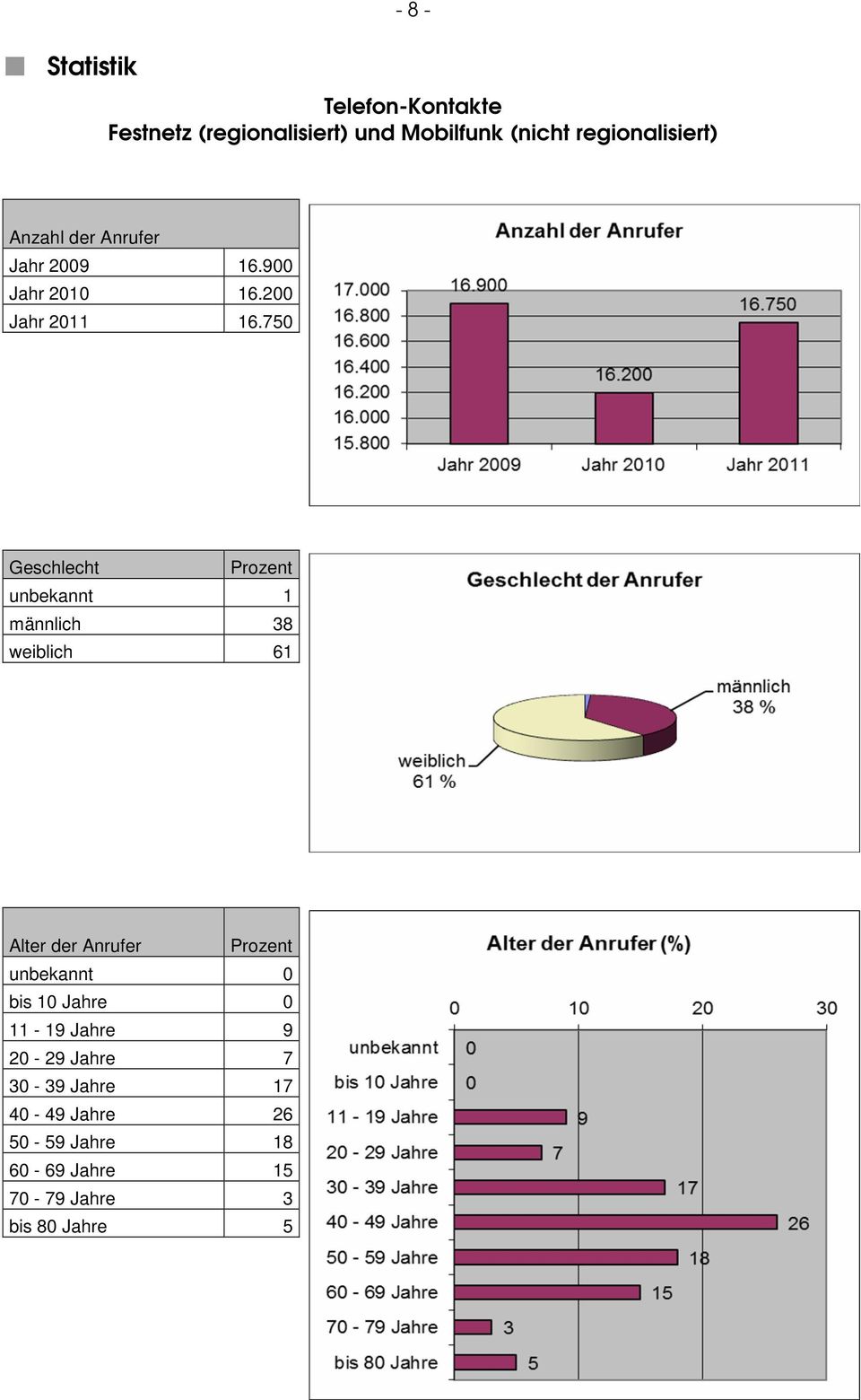 750 Geschlecht unbekannt 1 männlich 38 weiblich 61 Alter der Anrufer unbekannt 0 bis 10 Jahre