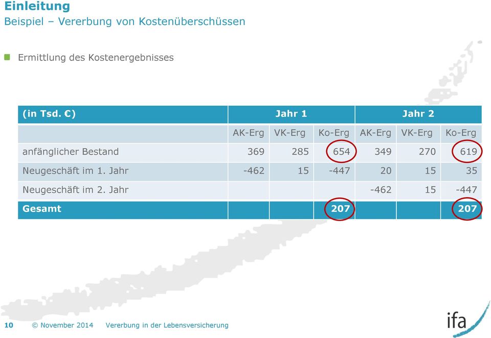 ) Jahr 1 Jahr 2 AK-Erg VK-Erg Ko-Erg AK-Erg VK-Erg Ko-Erg anfänglicher Bestand 369