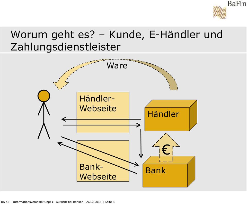 Ware Händler- Webseite Händler Bank- Webseite