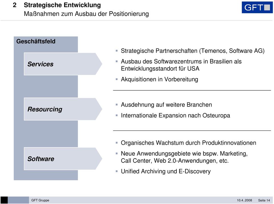 Resourcing Ausdehnung auf weitere Branchen Internationale Expansion nach Osteuropa Organisches Wachstum durch