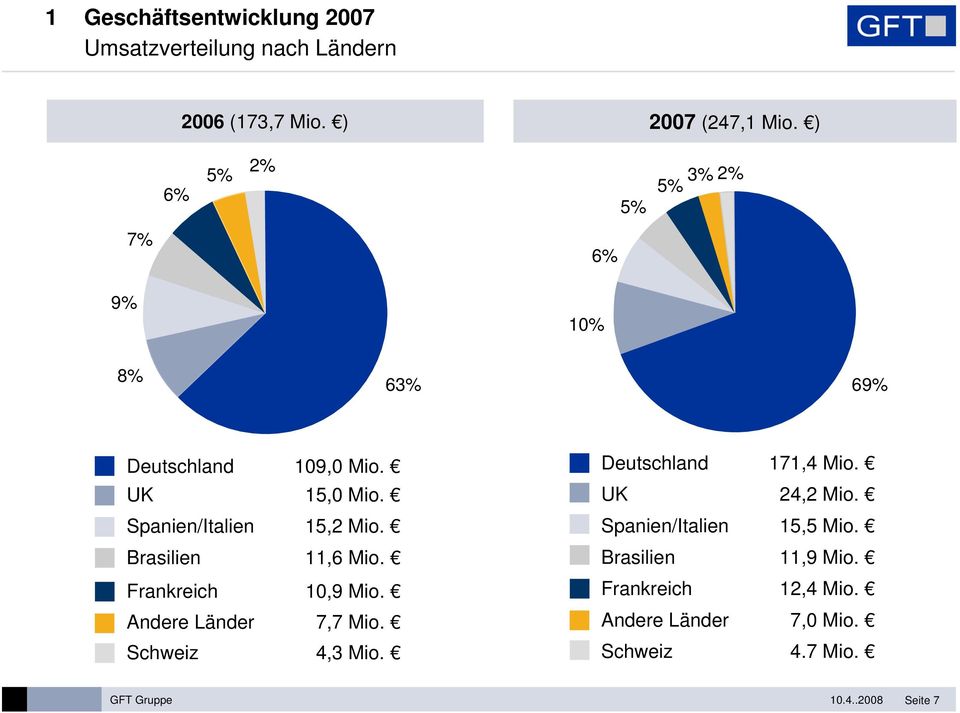 Brasilien 11,6 Mio. Frankreich 10,9 Mio. Andere Länder 7,7 Mio. Schweiz 4,3 Mio. Deutschland 171,4 Mio.