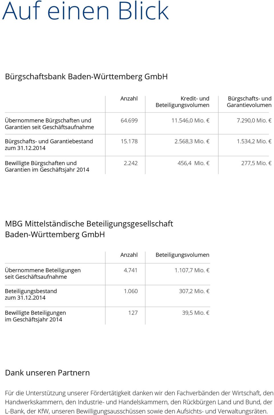 277,5 Mio. MBG Mittelständische Beteiligungsgesellschaft Baden-Württemberg GmbH Anzahl Beteiligungsvolumen Übernommene Beteiligungen seit Geschäftsaufnahme Beteiligungsbestand zum 31.12.2014 4.741 1.