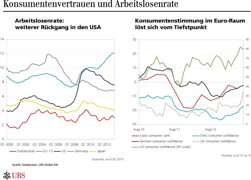 Switzerland EU 13 US Germany Japan Quarterly, as of Q2 2013 Quelle: Datastream, UBS Global AM -30 0 Aug-10 Aug-11 Aug-12 Swiss consumer