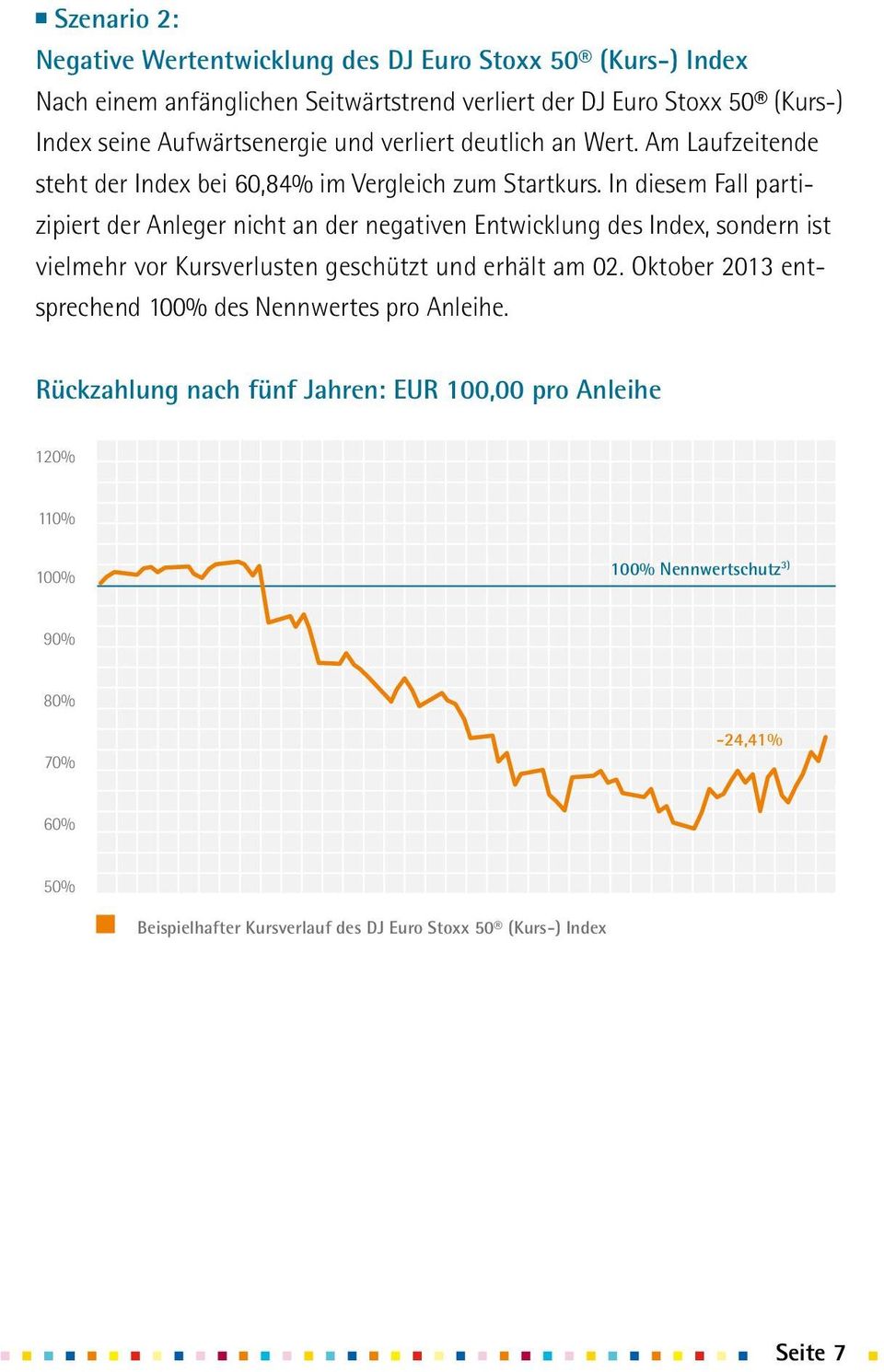 In diesem Fall partizipiert der Anleger nicht an der negativen Entwicklung des Index, sondern ist vielmehr vor Kursverlusten geschützt und erhält am 02.