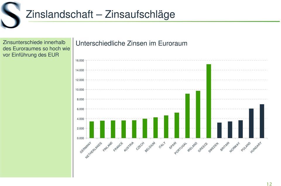 Unterschiedliche Zinsen im Euroraum 16.000 14.000 12.000 10.000 8.000 6.000 4.000 2.