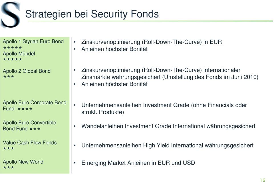 Corporate Bond Fund Apollo Euro Convertible Bond Fund Unternehmensanleihen Investment Grade (ohne Financials oder strukt.
