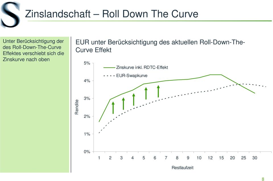 Berücksichtigung des aktuellen Roll-Down-The- Curve Effekt 5% 4% Zinskurve inkl.