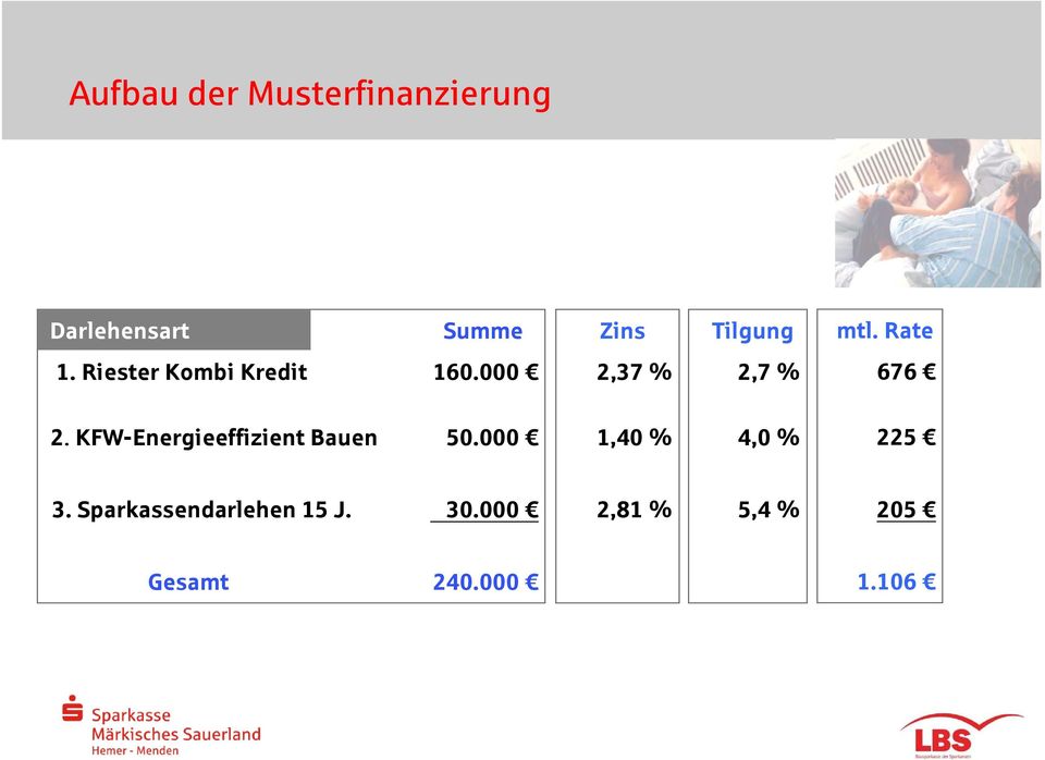 KFW-Energieeffizient Bauen 50.000 1,40 % 4,0 % 225 3.